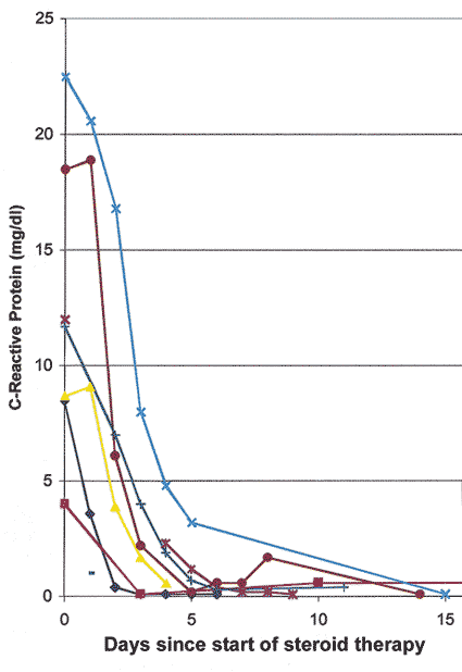  Graph of CRP levels in 6 patients with GCA, showing initial responses to high doses of systemic corticosteroid therapy