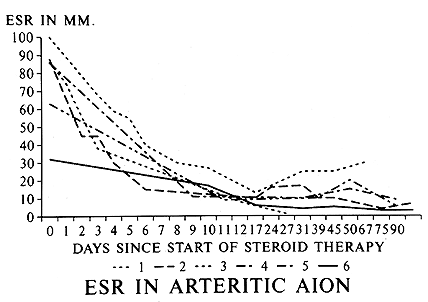  Graph of ESR (Westergren) rate in 6 patients with GCA, showing initial responses to high doses of systemic corticosteroid therap