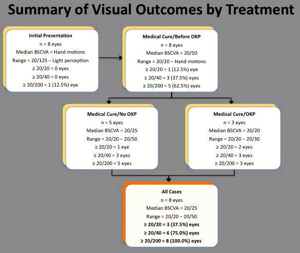 Visual outcomes vs initial therapeutic intervention for contact lens-related Pseudomonas keratitis and subsequent surgical interventions