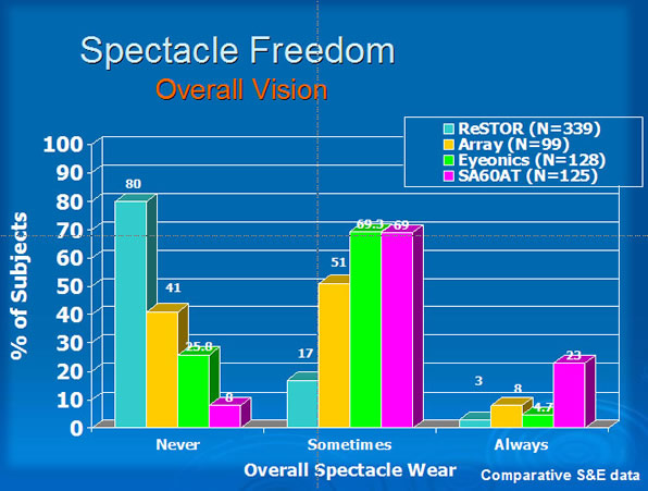 graph spectale freedom
