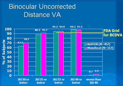graph, binocular uncorrected distance va