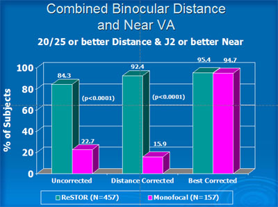 graph, Combined Binocular Distance and Near VA