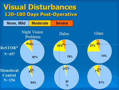 graph Visual Disturbances post-operatviely