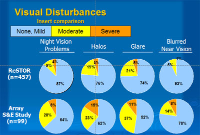 graph Visual Disturbances standard vs restor 