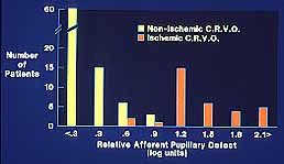 RAPD in ischemic vs. non-ischemic CRVO 