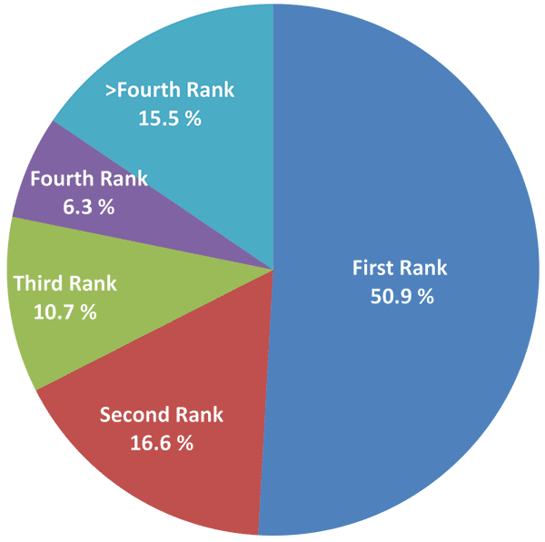 According to the 2015 NRMP data, 51.6% of matched U.S. seniors ended up at their first choice while 78.4% matched in one of their top 3 choices