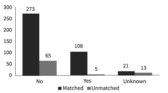 Match results by Alpha Omega Alpha (AOA) Honor Society membership