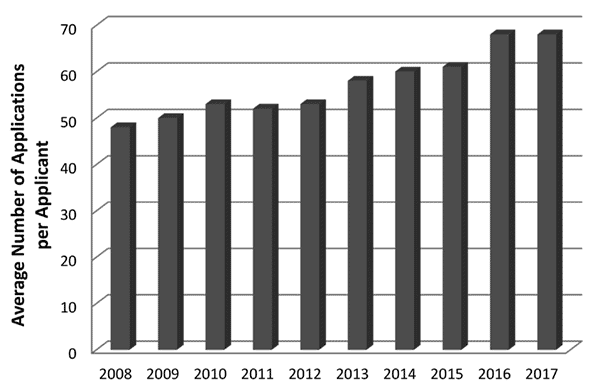 Figure 3. Average number of ophthalmology residency applications submitted per applicant has been trending upward for the last decade.