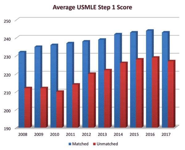 Average USMLE Step 1 Board Exam score for matched and unmatched applicants